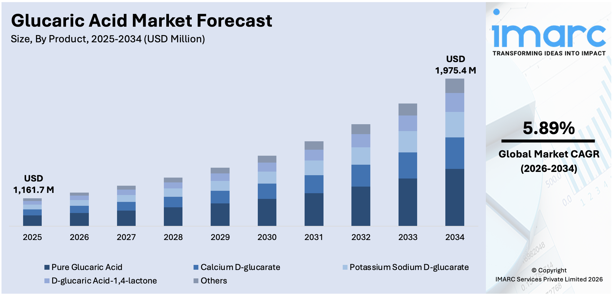 Glucaric Acid Market Size